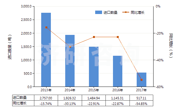 2013-2017年中國非零售粘膠長絲多股紗線或纜線(包括變形紗線)(HS54034100)進(jìn)口量及增速統(tǒng)計